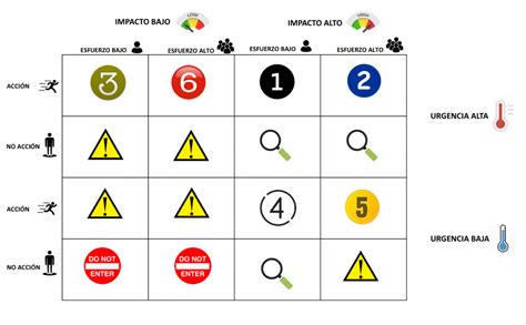 La tabla de la priorización una guía para planificar y organizar tus