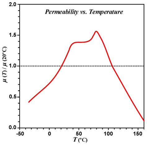 Energies Free Full Text Power Curve Fitting Control Method With