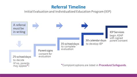 Evaluations Part Where To Start When A Student Needs Special Help At