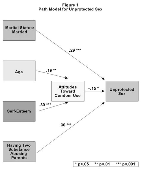 Path Model For Unprotected Sex Download Scientific Diagram