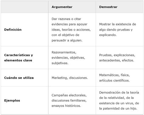 Diferencias Entre Argumentar Y Demostrar Cuadro Comparativo Y Ejemplos