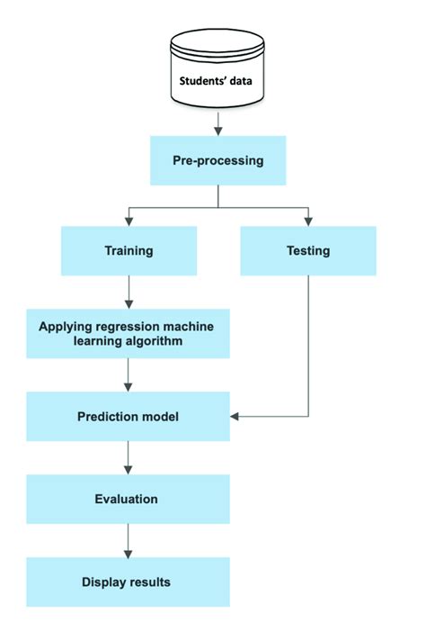 The Flowchart Of The Prediction Model Download Scientific Diagram