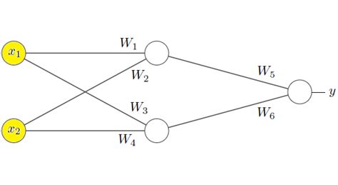 Example of simple neural network defined by E : (x 1 , x 2 ) → y ...