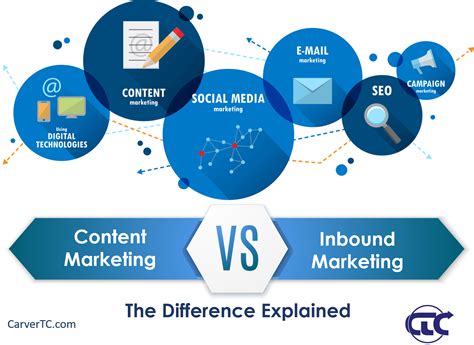 The Difference Between Inbound And Content Marketing Explained