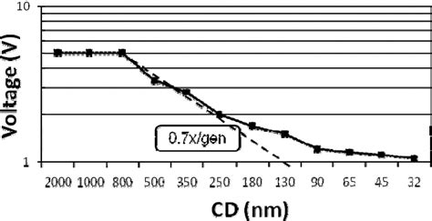 Figure 1 From Analog Mixed Signal Circuits In Advanced Nano Scale Cmos