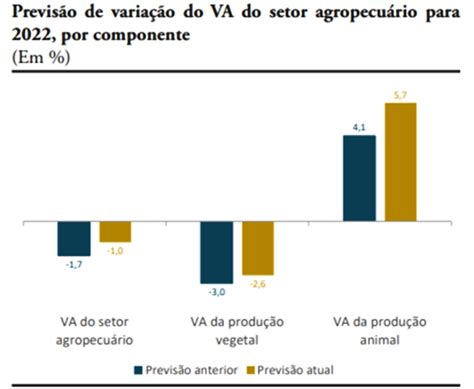 Ipea Estima Aumento De 1160 Do Pib Agropecuário Em 2023 Sociedade