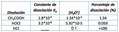 Estudio Del Porcentaje De Disociaci N De Cidos Y Bases D Biles Hive