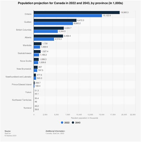 Canada Welcomed A Record Number Of Immigrants In 2022 The McGill Daily