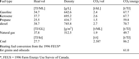 1. Energy conversion units for the six fuel types used in the Canadian... | Download Table