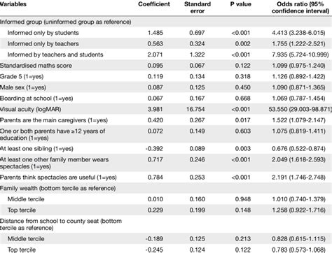 Multiple Logistic Regression Analyses Of Potential Predictors Of Download Scientific Diagram