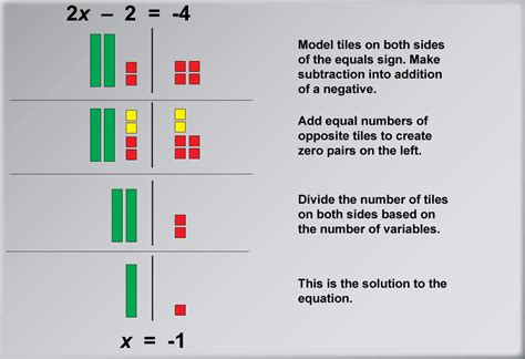 Math Example Solving Two Step Equations With Algebra Tiles