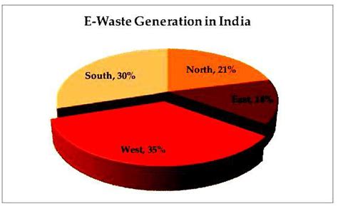 Increase In Trend Of E Waste In India Download Scientific Diagram