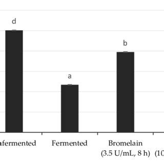 Bromelain enzyme activity at various temperatures. | Download ...