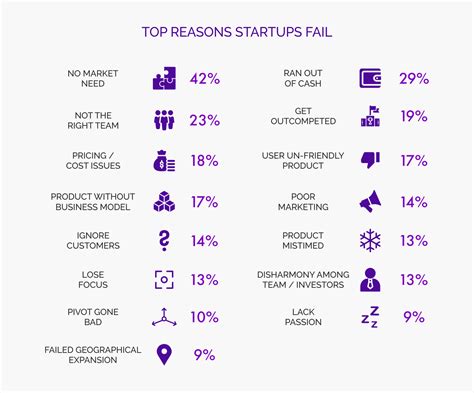 Why Do Startups Fail How To Avoid It Top Reasons To Consider