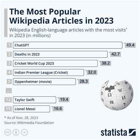 Chart: The Most Popular Wikipedia Articles in 2023 | Statista