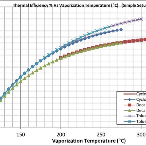 Graph of Thermal Efficiency (%) Vs Evaporation Temperature (C) for a ...