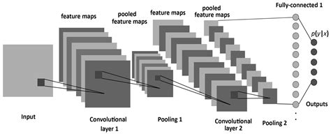 Object Detection using Region-based Convolutional Neural Network (RCNN)