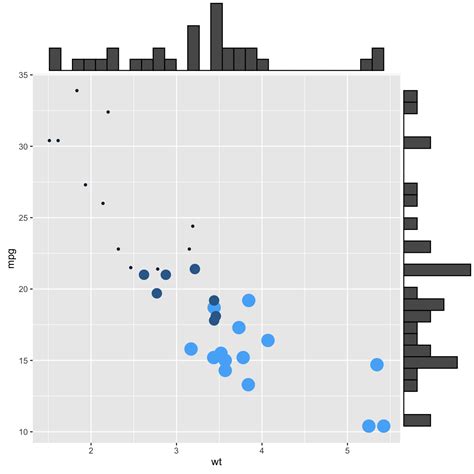 Marginal Distribution With Ggplot And Ggextra The R Graph Gallery