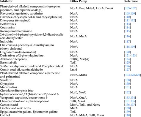 Natural Compounds As Efflux Pump Inhibitors Epis Against Efflux Pumps