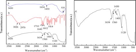 Ft Ir Spectra Of Tio2 A Sorbic Acid B And Satio2 C Download