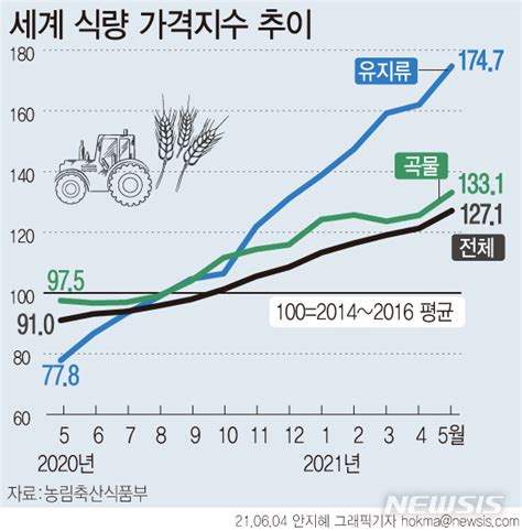 그래픽 세계식량가격지수 1년째 오름세유지류·설탕·곡물 상승 주도 네이트 뉴스