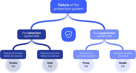 Fault Tree Analysis Png Porn Sex Picture