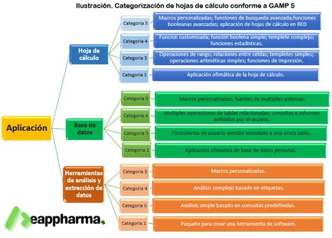 Hojas De Cálculo Categorización Conforme A Gamp 5 Hacemos Impacto