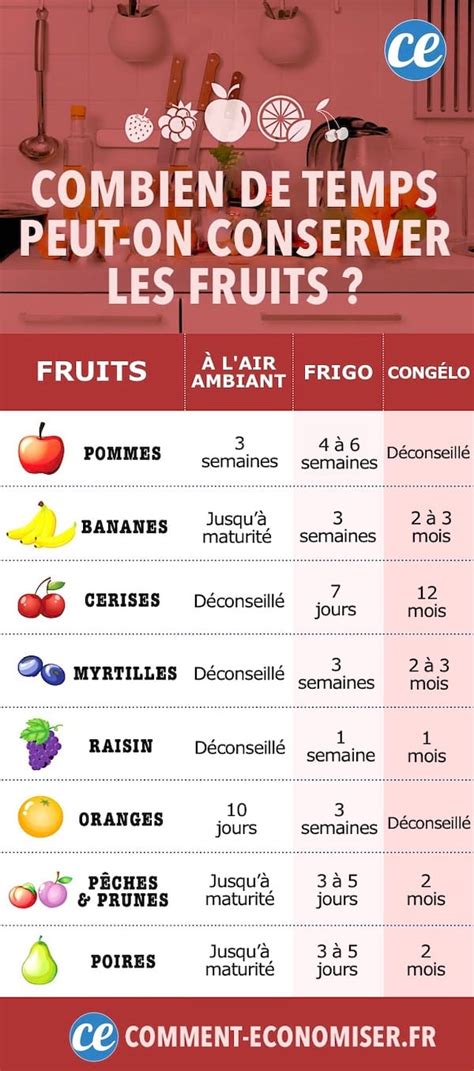 Combien De Temps Peut On Conserver Les Fruits Le Guide Pour Viter Le