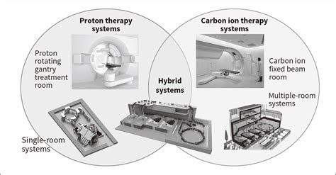 Smart Therapy Business Using Particle Therapy Technology For Better