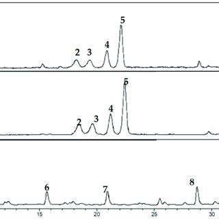 Representative Chromatograms Obtained From High Performance Liquid