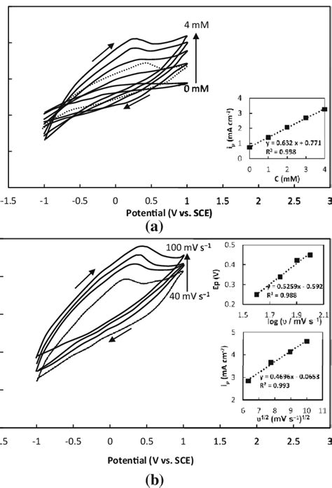 Cyclic Voltammetric Response Of The Pt Cnt Electrode To Increasing