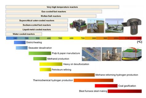 Small Modular Reactors Smr Applications Rincón Educativo