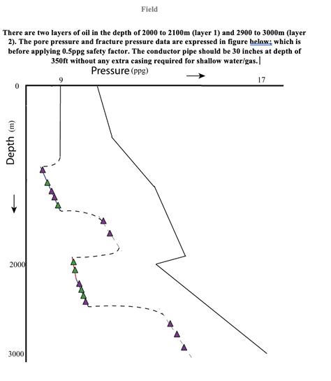 Solved Find pressure vs depth graph to determine casing | Chegg.com