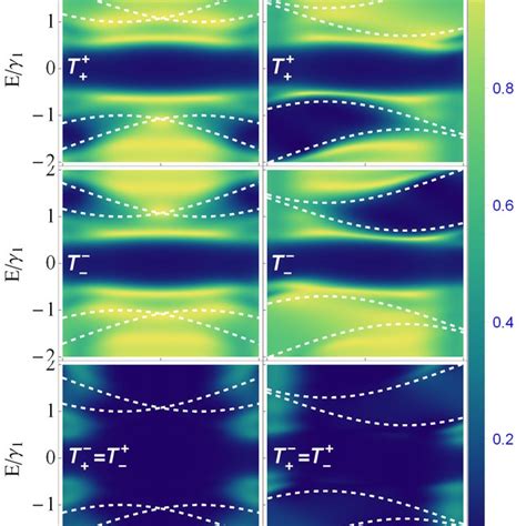 Density Plot Of The Transmission Probabilities Of Different Channels As