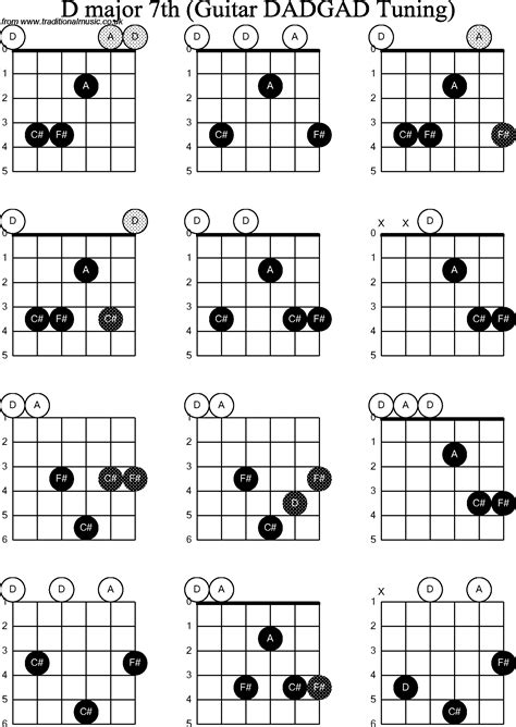 D Major Guitar Chord Chart