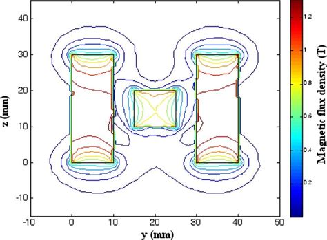 Color Online Contour Plot Of Magnetic Flux Density Of Conventional