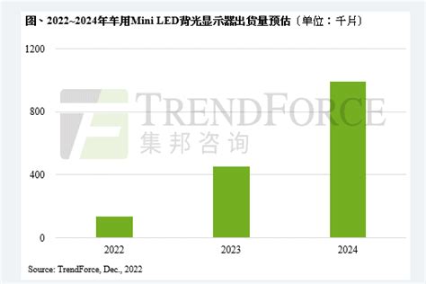 预计 2023 年 Mini Led 车用背光显示器出货量约 45 万片，欧美车厂福特、吉普扩大应用模切之家