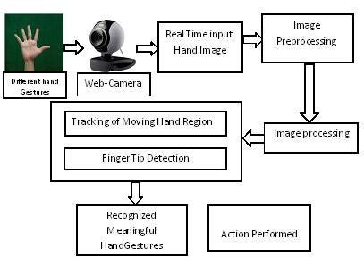 Virtual Mouse Control Using Hand Gesture Recognition By Irjet Journal