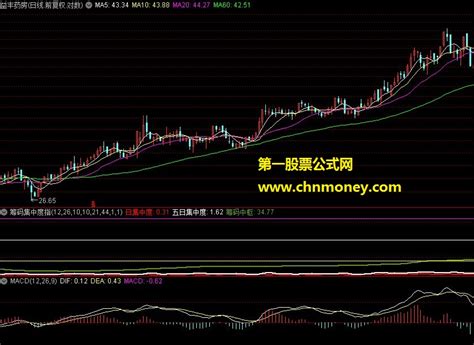 筹码集中度 通达信指标集中度通达信公式好公式网