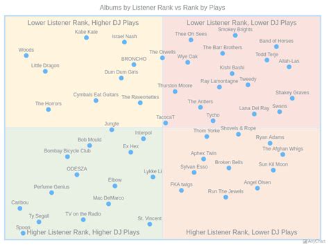 Quadrant Chart Graph