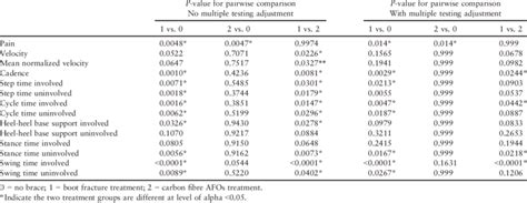 Post Hoc Pairwise Comparison Between Treatment Groups Bonferroni