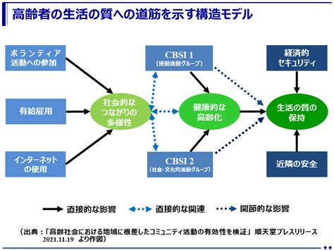 高齢社会における地域に根差したコミュニティ活動の有効性を検証 ～国際基準で評価された「日本モデル」を世界に向けて発信～（順天堂大学健康総合科学