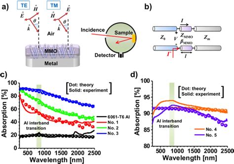 Schematics Of Oblique Incidence For Tm And Te Polarized Plane Waves