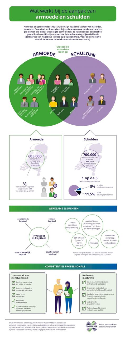 Pdf Wat Werkt Bij De Aanpak Van Armoede En Schulden Motiverende