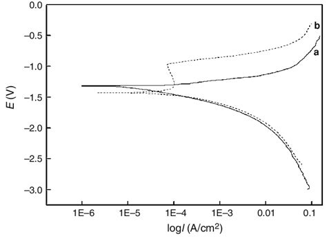 Potentiodynamic Curves Of Treated Curve B And Untreated Curve A