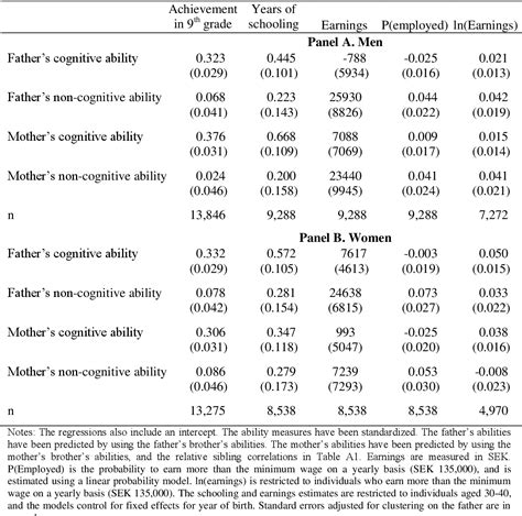 Table 6 From The Intergenerational Transmission Of Cognitive And Non