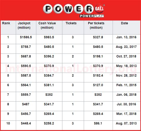 ENG List Of The 10 Biggest Jackpots In The History Of The Powerball