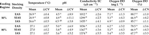 Physico Chemical Water Quality Parameters Under The Three Different Download Table