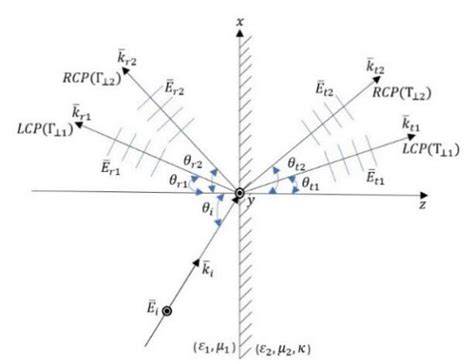 Perpendicularly Polarized Uniform Plane Wave Incident At A