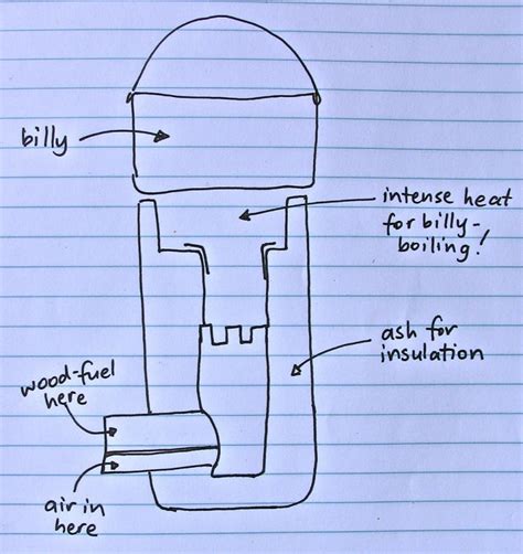 How To Make A Mini Rocket Stove For Energy Efficient Cooking Milkwood Permaculture Courses